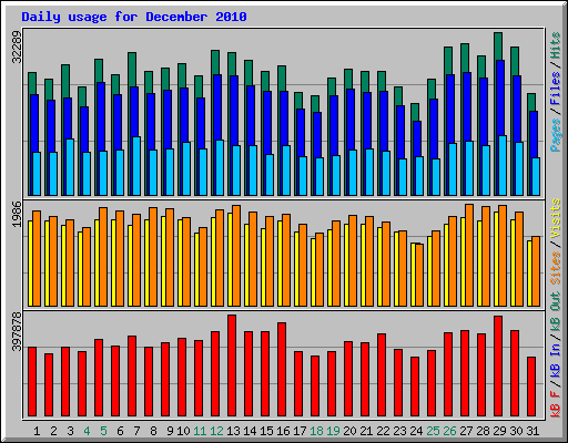 Daily usage for December 2010