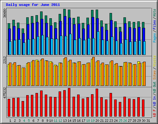 Daily usage for June 2011