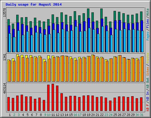 Daily usage for August 2014