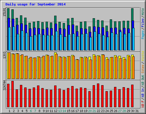 Daily usage for September 2014