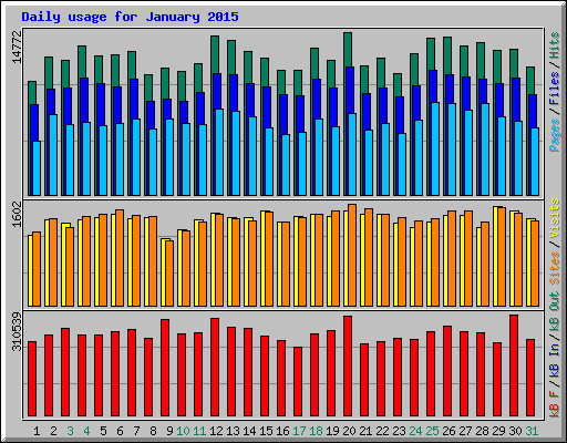 Daily usage for January 2015