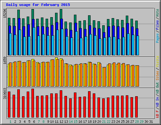 Daily usage for February 2015