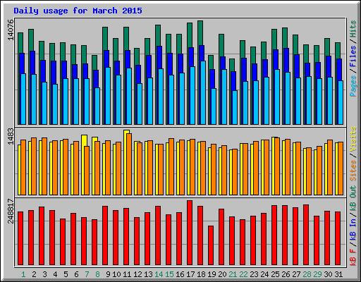 Daily usage for March 2015