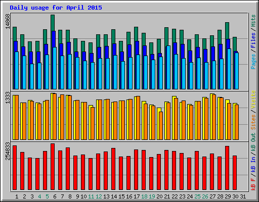 Daily usage for April 2015