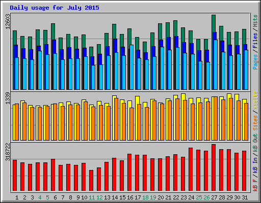 Daily usage for July 2015