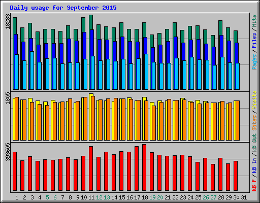 Daily usage for September 2015