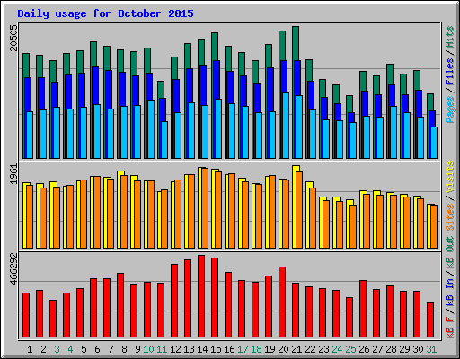 Daily usage for October 2015