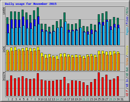 Daily usage for November 2015