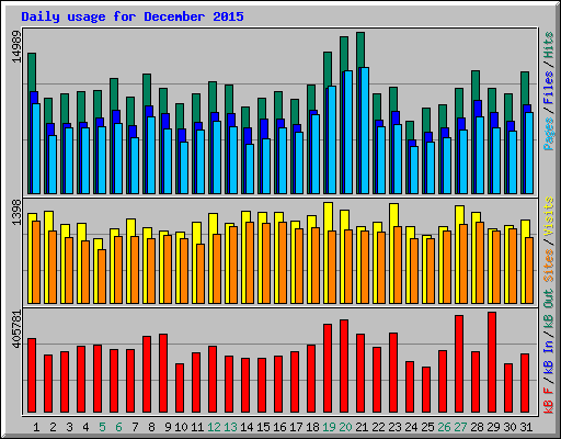 Daily usage for December 2015