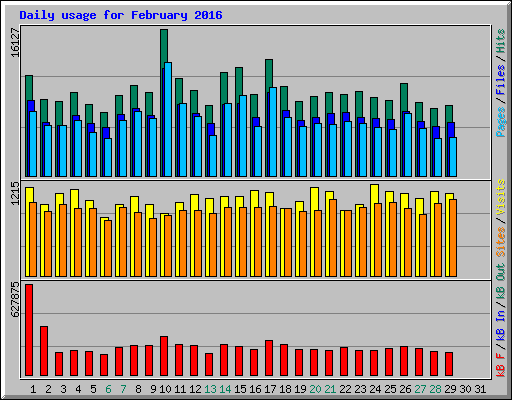 Daily usage for February 2016