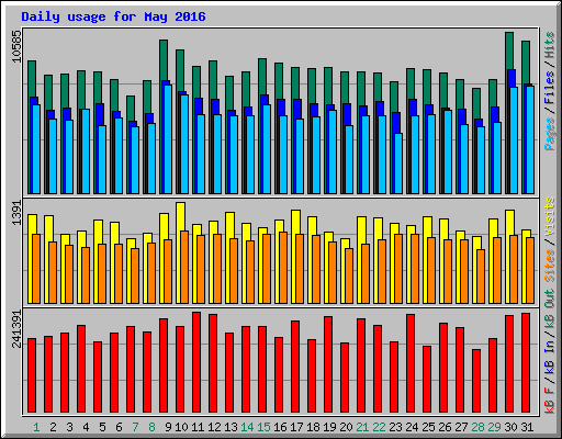 Daily usage for May 2016