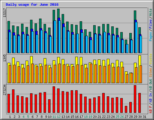 Daily usage for June 2016
