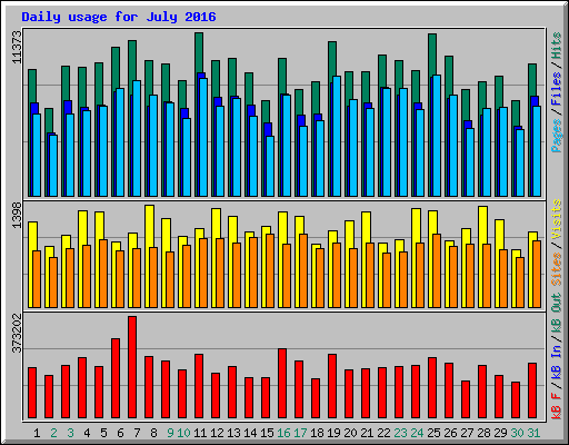 Daily usage for July 2016