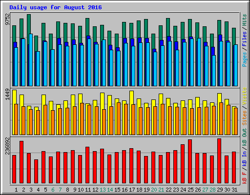 Daily usage for August 2016
