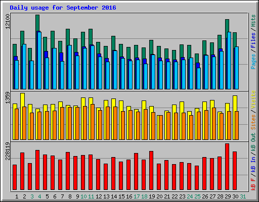Daily usage for September 2016