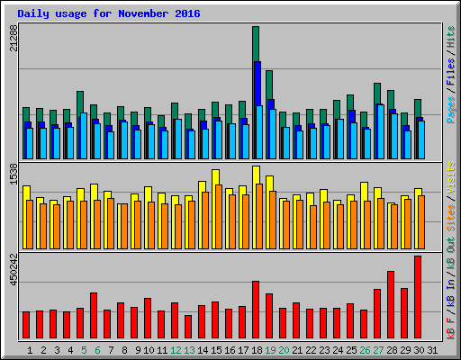 Daily usage for November 2016