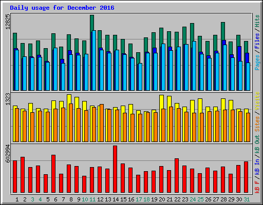 Daily usage for December 2016