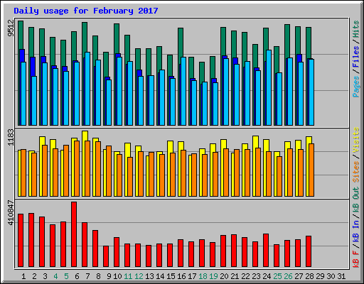 Daily usage for February 2017