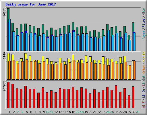 Daily usage for June 2017