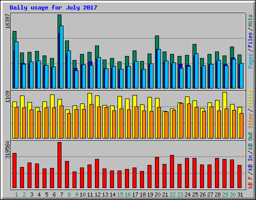 Daily usage for July 2017
