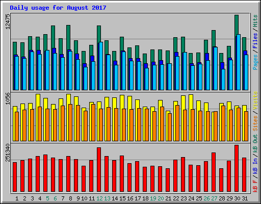 Daily usage for August 2017