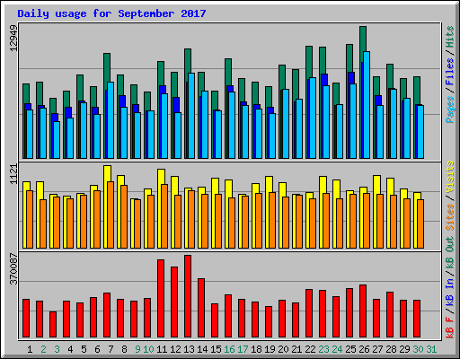 Daily usage for September 2017