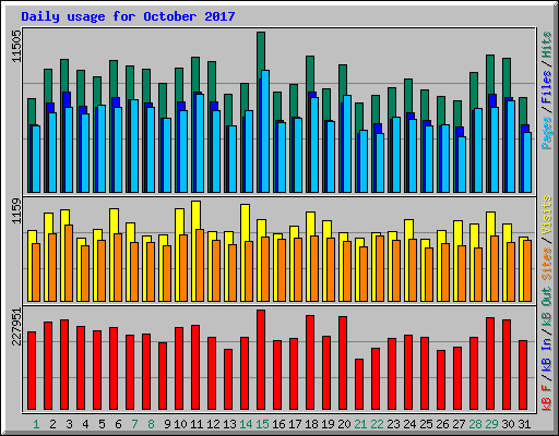 Daily usage for October 2017