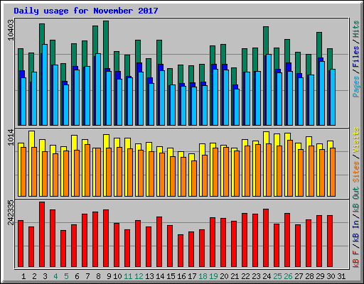 Daily usage for November 2017