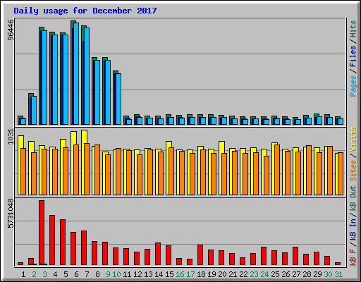 Daily usage for December 2017