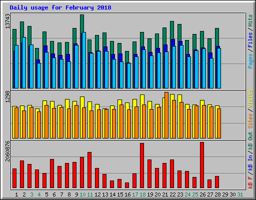 Daily usage for February 2018