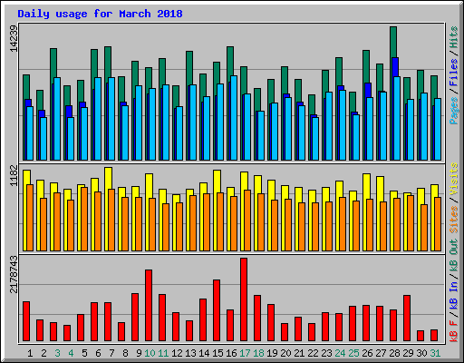 Daily usage for March 2018