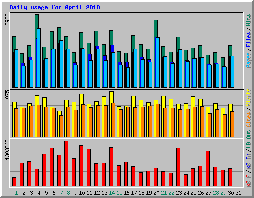 Daily usage for April 2018
