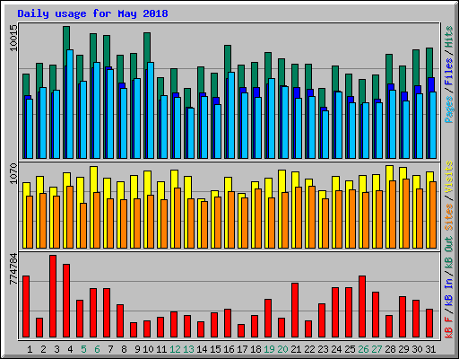 Daily usage for May 2018