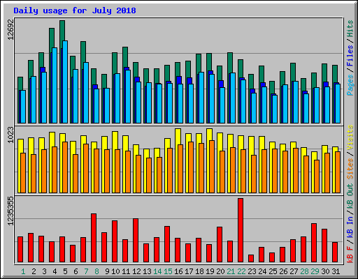 Daily usage for July 2018
