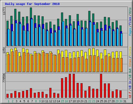 Daily usage for September 2018