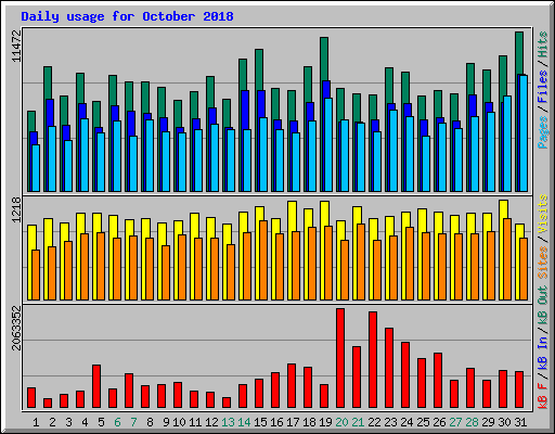 Daily usage for October 2018