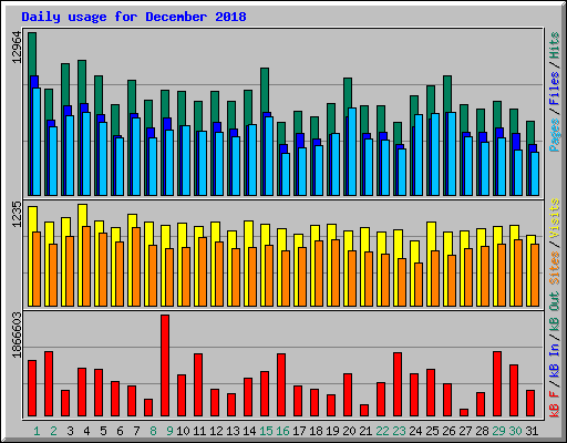 Daily usage for December 2018