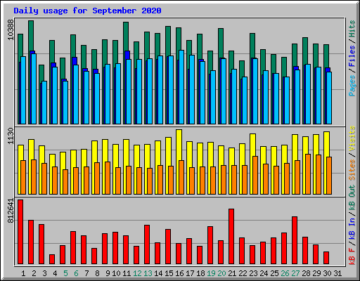 Daily usage for September 2020