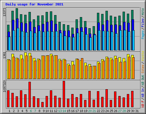Daily usage for November 2021
