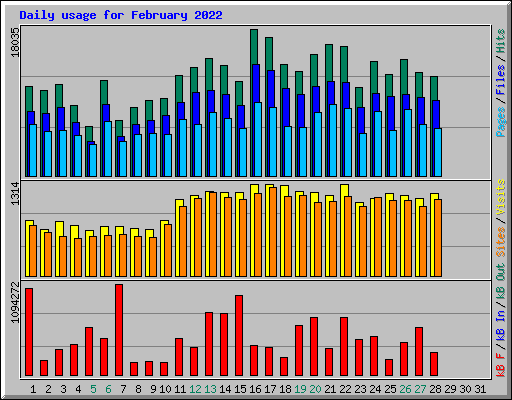 Daily usage for February 2022
