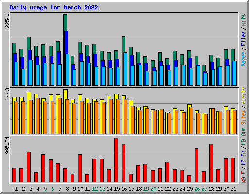 Daily usage for March 2022
