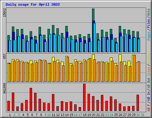 Daily usage for April 2022