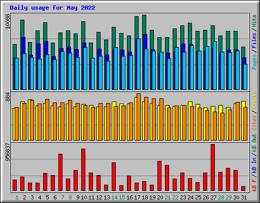 Daily usage for May 2022
