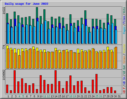 Daily usage for June 2022