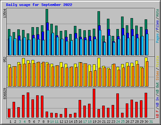 Daily usage for September 2022