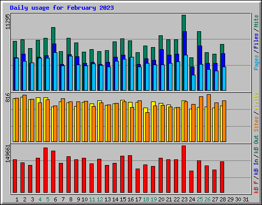 Daily usage for February 2023