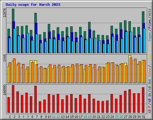 Daily usage for March 2023