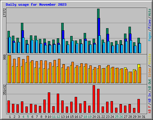 Daily usage for November 2023