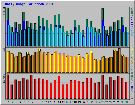 Daily usage for March 2024