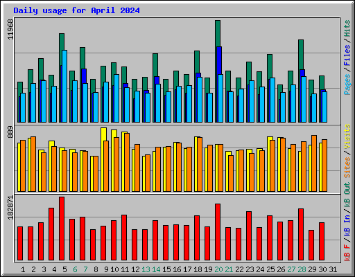 Daily usage for April 2024